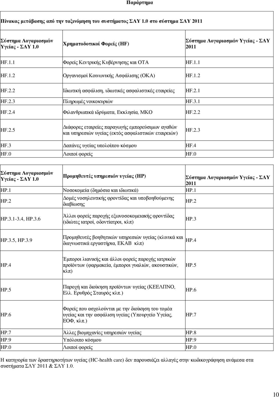 2.2 HF.2.5 Γηάθνξεο εηαηξείεο παξαγσγήο εκπνξεχζηκσλ αγαζψλ θαη ππεξεζηψλ πγείαο (εθηφο αζθαιηζηηθψλ εηαηξεηψλ) HF.2.3 HF.3 Γαπάλεο πγείαο ππνινίπνπ θφζκνπ HF.4 HF.0 Λνηπνί θνξείο HF.