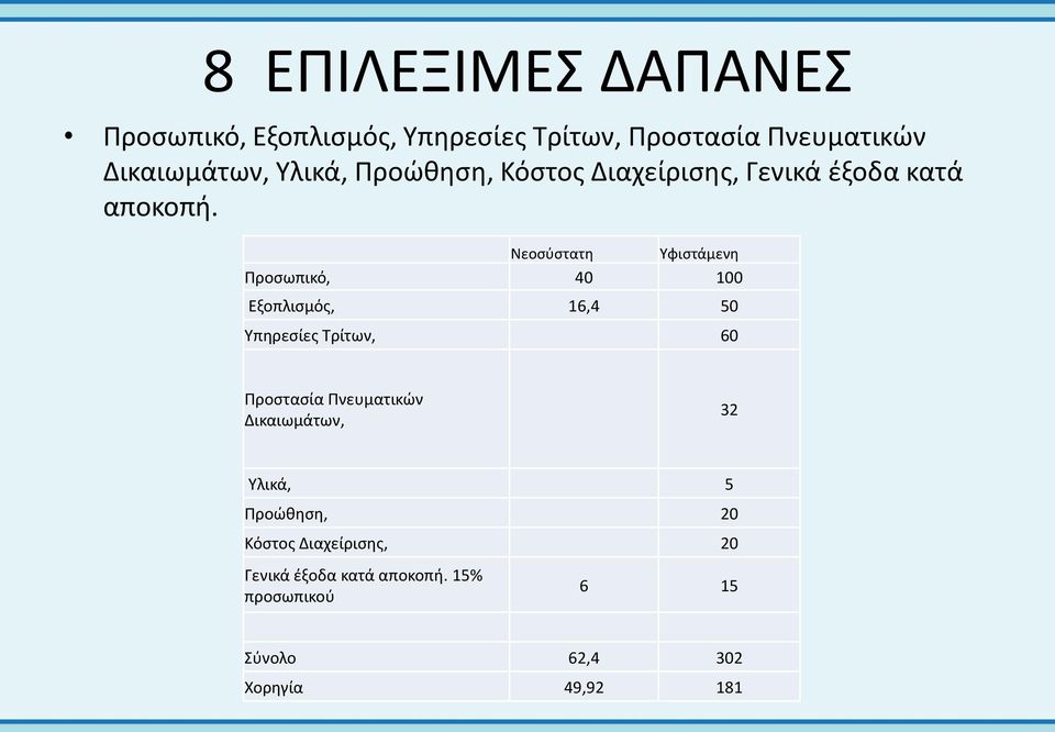 Νεοσύστατη Υφιστάμενη Προσωπικό, 40 100 Εξοπλισμός, 16,4 50 Υπηρεσίες Τρίτων, 60 Προστασία