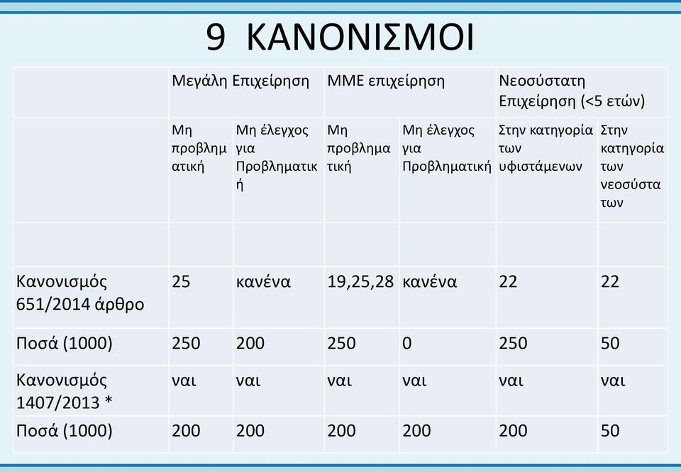 υφιστάμενων Στην κατηγορία των νεοσύστα των Κανονισμός 651/2014 άρθρο 25 κανένα 19,25,28 κανένα 22