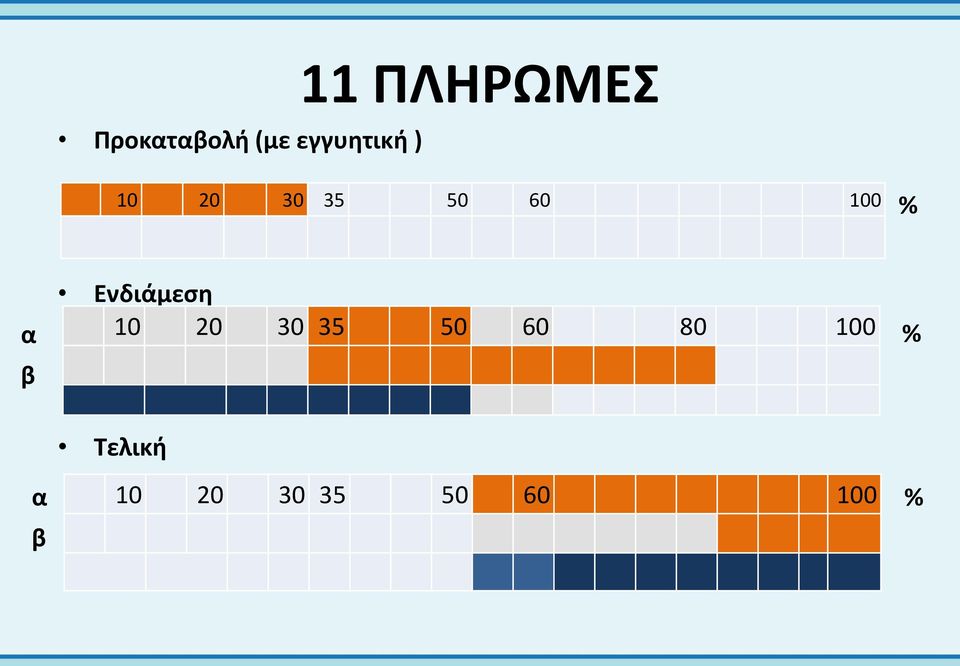 β Ενδιάμεση 10 20 30 35 50 60 80