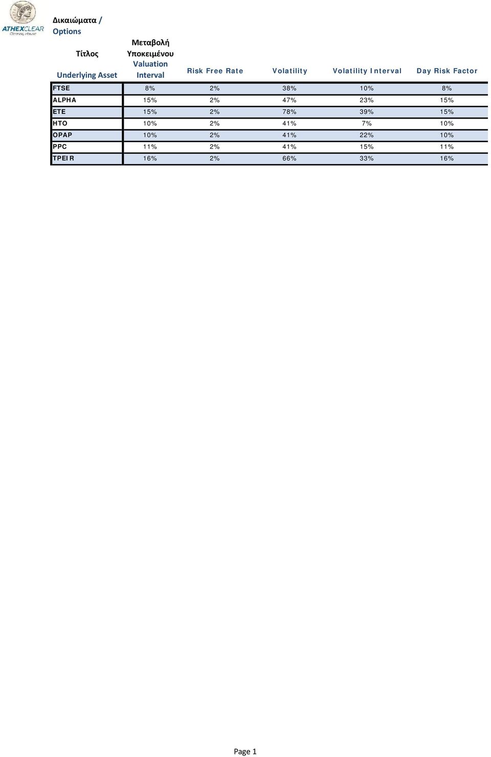 Volatility Interval Day Risk Factor FTSE 8% 2% 38% 10% 8% ALPHA 15% 2% 47% 23% 15% ETE 15% 2%