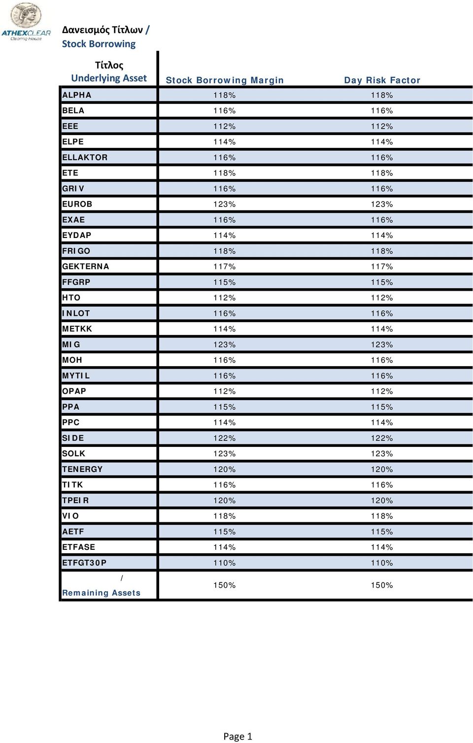 117% FFGRP 115% 115% HTO 112% 112% INLOT 116% 116% METKK 114% 114% MIG 123% 123% MOH 116% 116% MYTIL 116% 116% OPAP 112% 112% PPA 115% 115% PPC 114% 114% SIDE 122% 122%