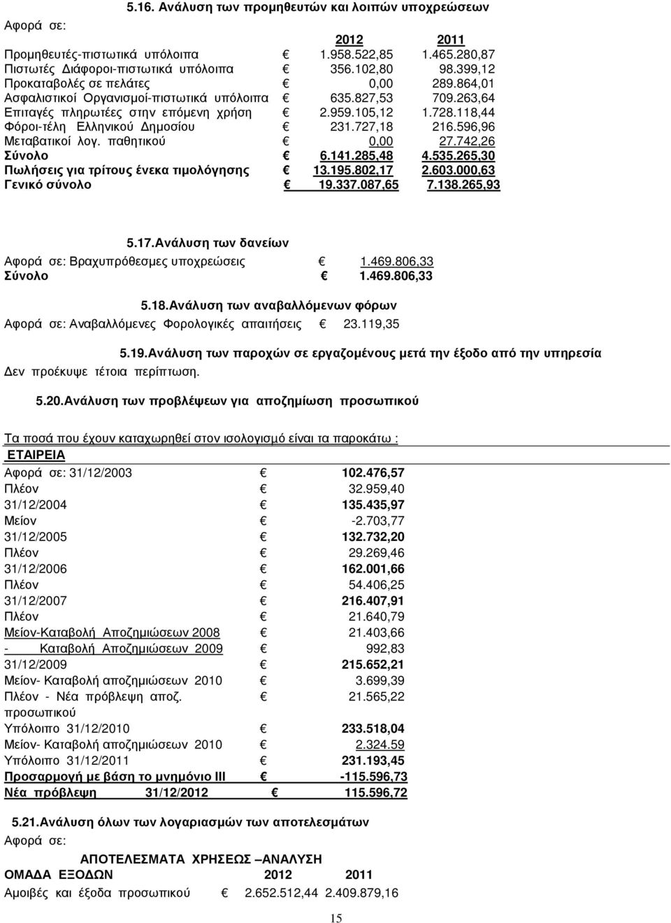 118,44 Φόροι-τέλη Ελληνικού ηµοσίου 231.727,18 216.596,96 Μεταβατικοί λογ. παθητικού 0,00 27.742,26 Σύνολο 6.141.285,48 4.535.265,30 Πωλήσεις για τρίτους ένεκα τιµολόγησης 13.195.802,17 2.603.