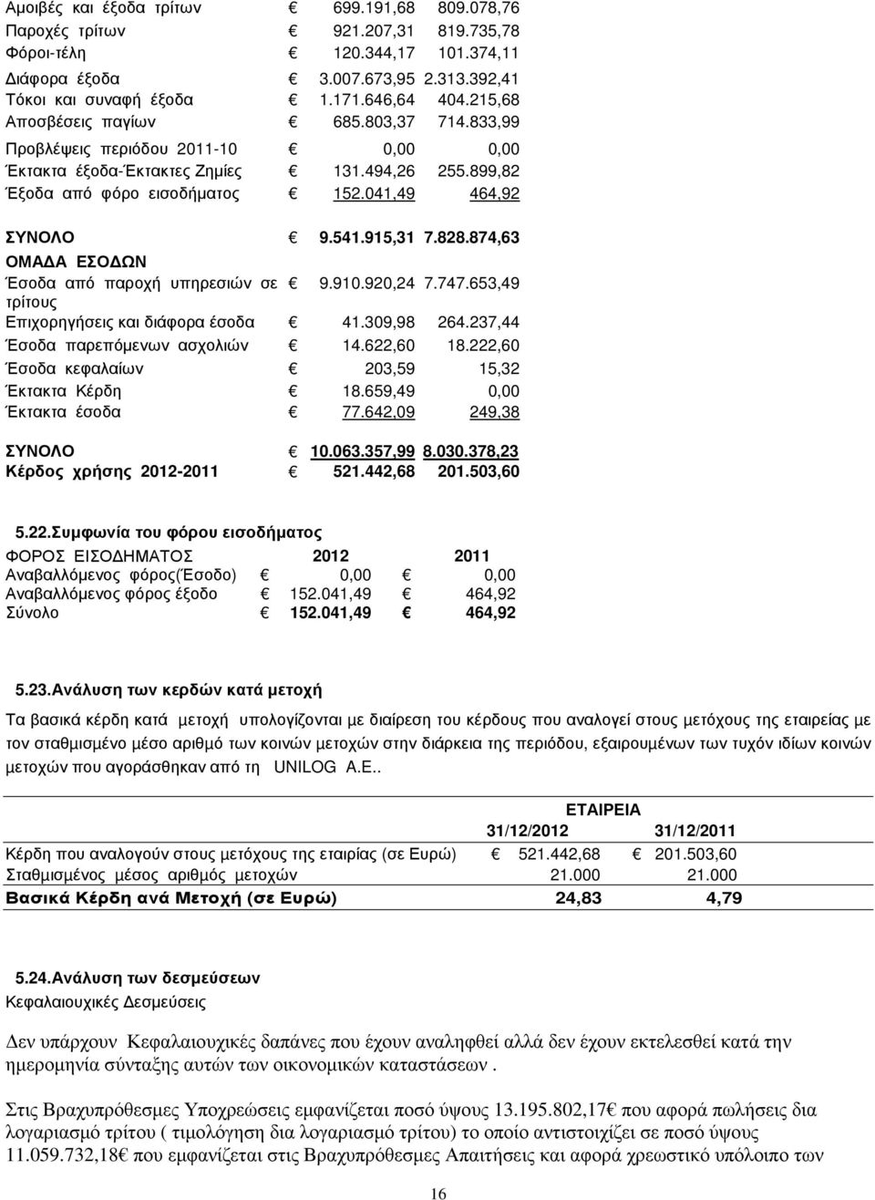 915,31 7.828.874,63 ΟΜΑ Α ΕΣΟ ΩΝ Έσοδα από παροχή υπηρεσιών σε 9.910.920,24 7.747.653,49 τρίτους Επιχορηγήσεις και διάφορα έσοδα 41.309,98 264.237,44 Έσοδα παρεπόµενων ασχολιών 14.622,60 18.