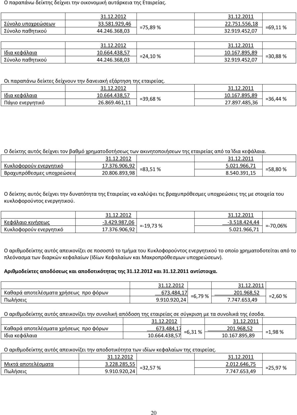 869.461,11 27.897.485,36 =36,44 % Ο δείκτης αυτός δείχνει τον βαθμό χρηματοδοτήσεως των ακινητοποιήσεων της εταιρείας από τα Ίδια κεφάλαια. Κυκλοφορούν ενεργητικό 17.376.906,92 5.021.