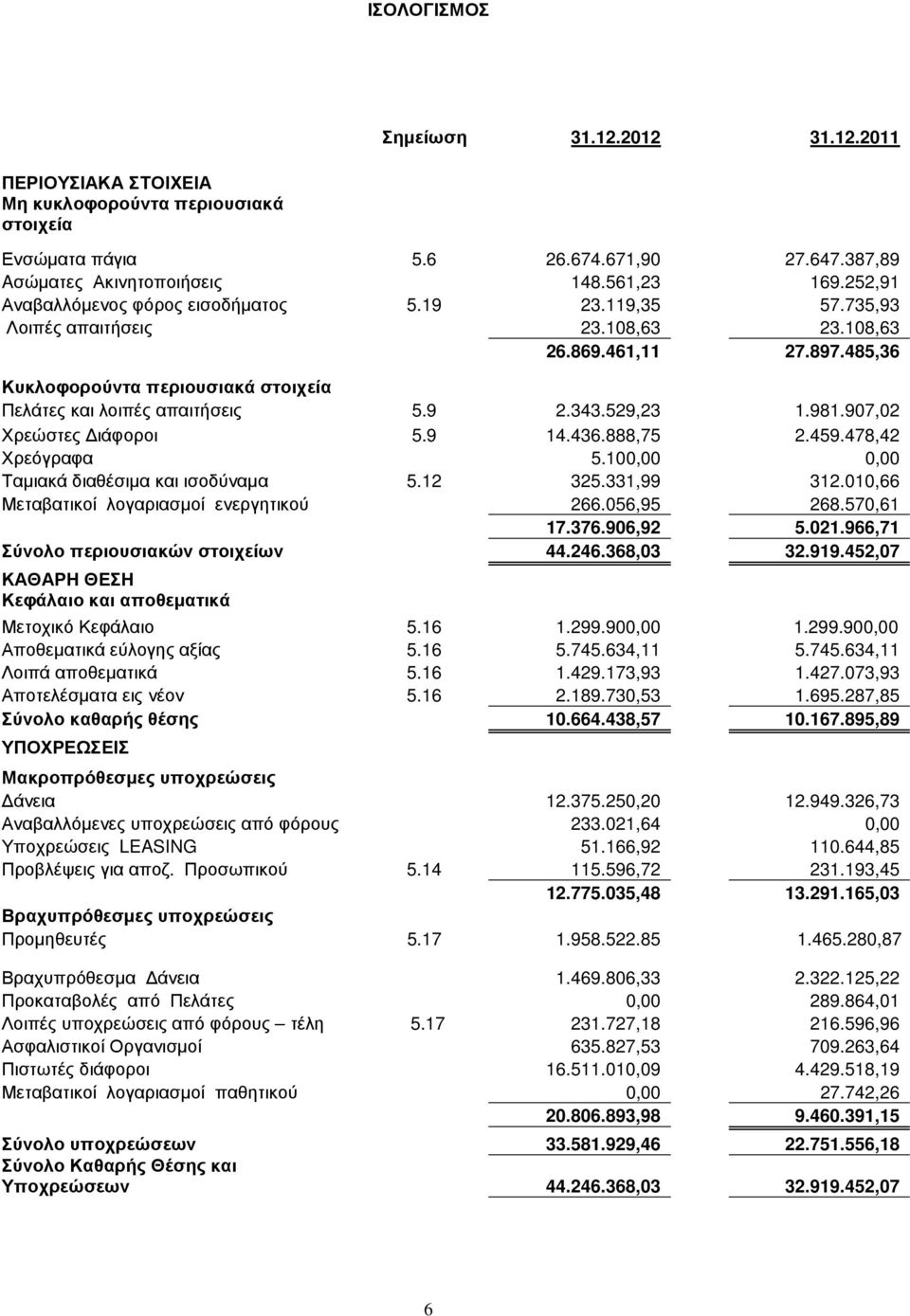 9 2.343.529,23 1.981.907,02 Χρεώστες ιάφοροι 5.9 14.436.888,75 2.459.478,42 Χρεόγραφα 5.100,00 0,00 Ταµιακά διαθέσιµα και ισοδύναµα 5.12 325.331,99 312.010,66 Μεταβατικοί λογαριασµοί ενεργητικού 266.