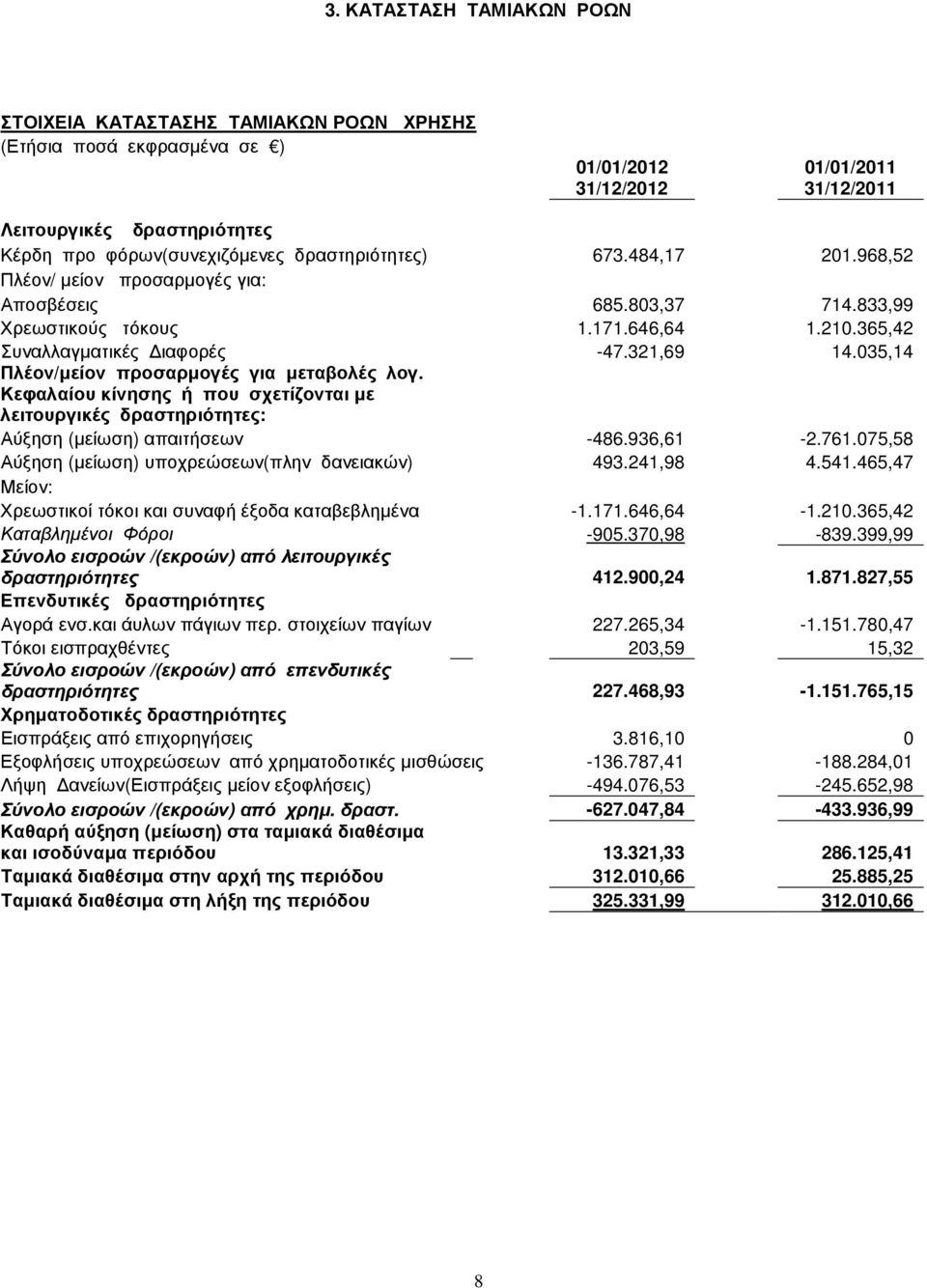 035,14 Πλέον/µείον προσαρµογές για µεταβολές λογ. Κεφαλαίου κίνησης ή που σχετίζονται µε λειτουργικές δραστηριότητες: Αύξηση (µείωση) απαιτήσεων -486.936,61-2.761.