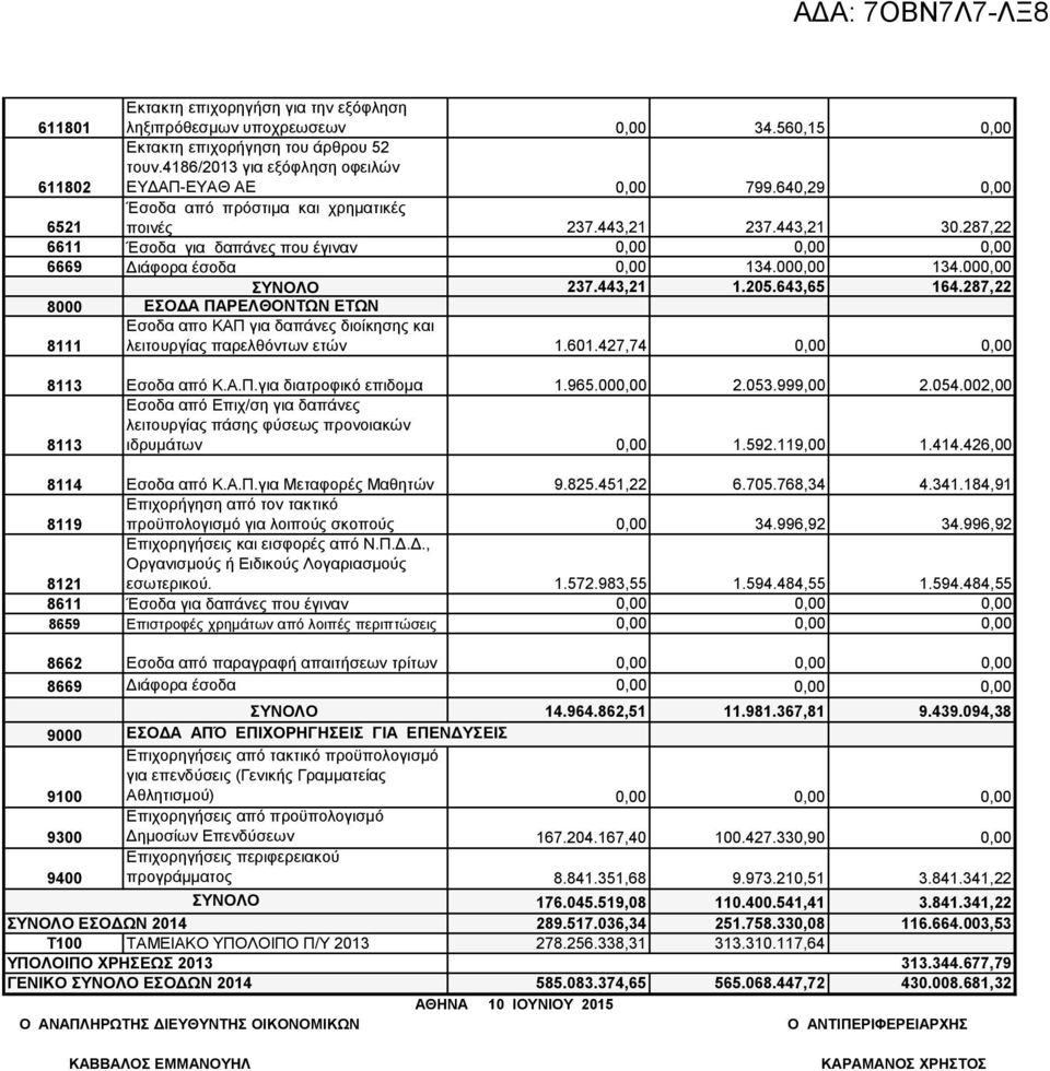 287,22 8000 ΕΣΟΔΑ ΠΑΡΕΛΘΟΝΤΩΝ ΕΤΩΝ 8111 Εσοδα απο ΚΑΠ για δαπάνες διοίκησης και λειτουργίας παρελθόντων ετών 1.6.427,74 8113 Εσοδα από Κ.Α.Π.για διατροφικό επιδομα 1.965.00 2.053.999,00 2.054.