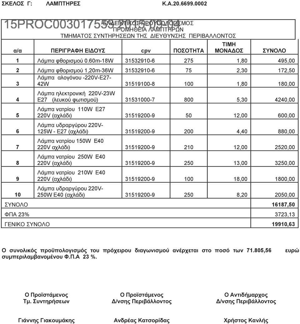 60m-18W 31532910-6 275 1,80 495,00 2 Λάµπα φθορισµού 1,20m-36W 31532910-6 75 2,30 172,50 Λάµπα αλογόνου -220V-Ε27-3 42W 31519100-8 100 1,80 180,00 4 5 6 7 8 9 10 Λάµπα ηλεκτρονική 220V-23W Ε27