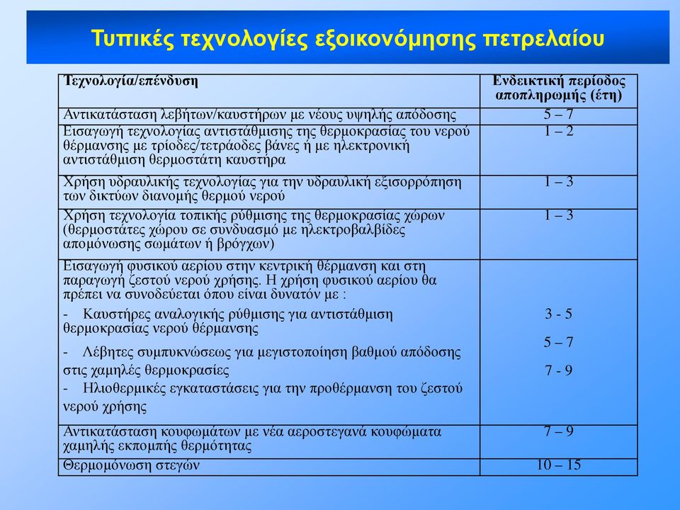 θερμού νερού Χρήση τεχνολογία τοπικής ρύθμισης της θερμοκρασίας χώρων (θερμοστάτες χώρου σε συνδυασμό με ηλεκτροβαλβίδες απομόνωσης σωμάτων ή βρόγχων) Εισαγωγή φυσικού αερίου στην κεντρική θέρμανση