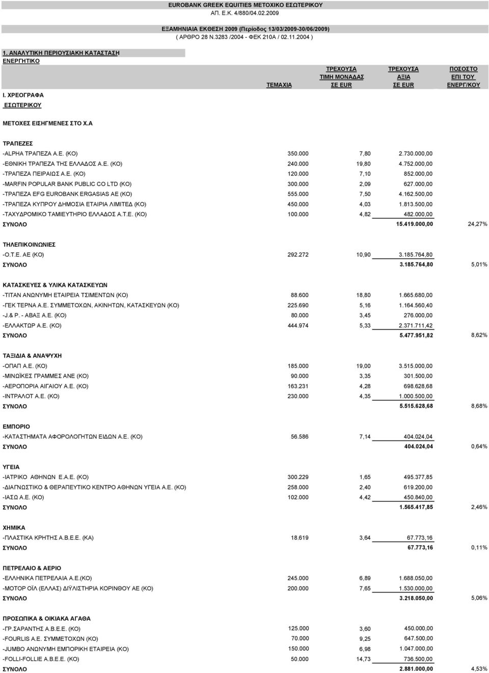 Α ΤΡΑΠΕΖΕΣ -ALPHA ΤΡΑΠΕΖΑ Α.Ε. (ΚΟ) 350.000 7,80 2.730.000,00 -ΕΘΝΙΚΗ ΤΡΑΠΕΖΑ ΤΗΣ ΕΛΛΑ ΟΣ Α.Ε. (ΚΟ) 240.000 19,80 4.752.000,00 -ΤΡΑΠΕΖΑ ΠΕΙΡΑΙΩΣ Α.Ε. (ΚΟ) 120.000 7,10 852.