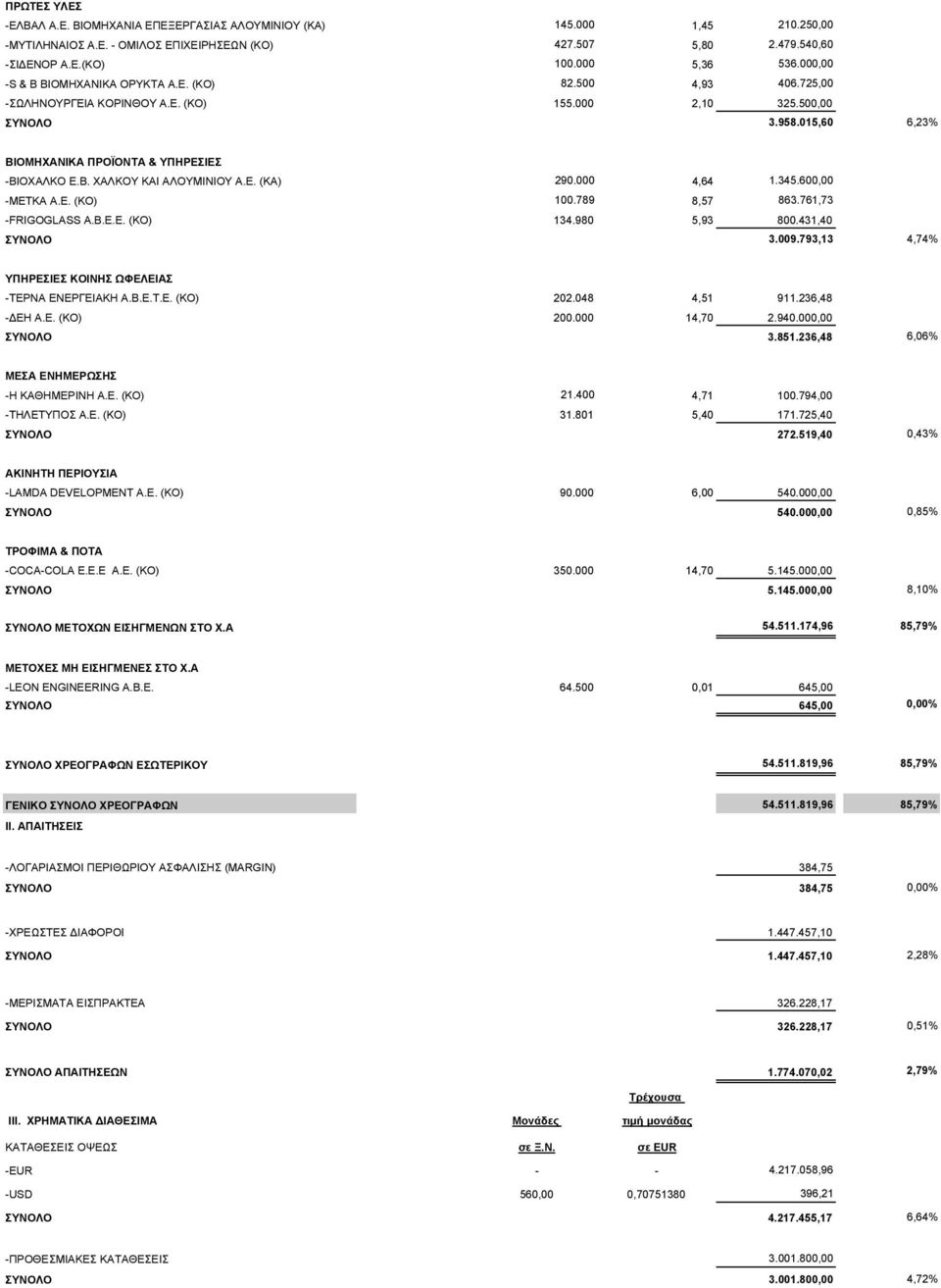 Ε. (ΚΑ) 290.000 4,64 1.345.600,00 -ΜΕΤΚΑ Α.Ε. (ΚΟ) 100.789 8,57 863.761,73 -FRIGOGLASS Α.B.E.E. (ΚΟ) 134.980 5,93 800.431,40 ΣΥΝΟΛΟ 3.009.793,13 4,74% ΥΠΗΡΕΣΙΕΣ ΚΟΙΝΗΣ ΩΦΕΛΕΙΑΣ -ΤΕΡΝΑ ΕΝΕΡΓΕΙΑΚΗ Α.Β.