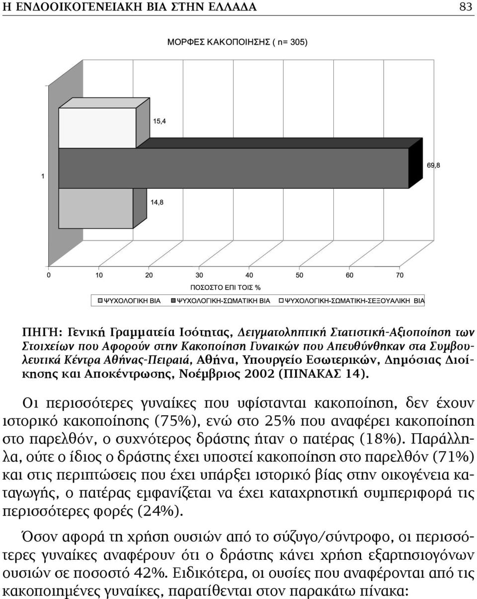 Οι περισσότερες γυναίκες που υφίστανται κακοποίηση, δεν έχουν ιστορικό κακοποίησης (75%), ενώ στο 25% που αναφέρει κακοποίηση στο παρελθόν, ο συχνότερος δράστης ήταν ο πατέρας (18%).