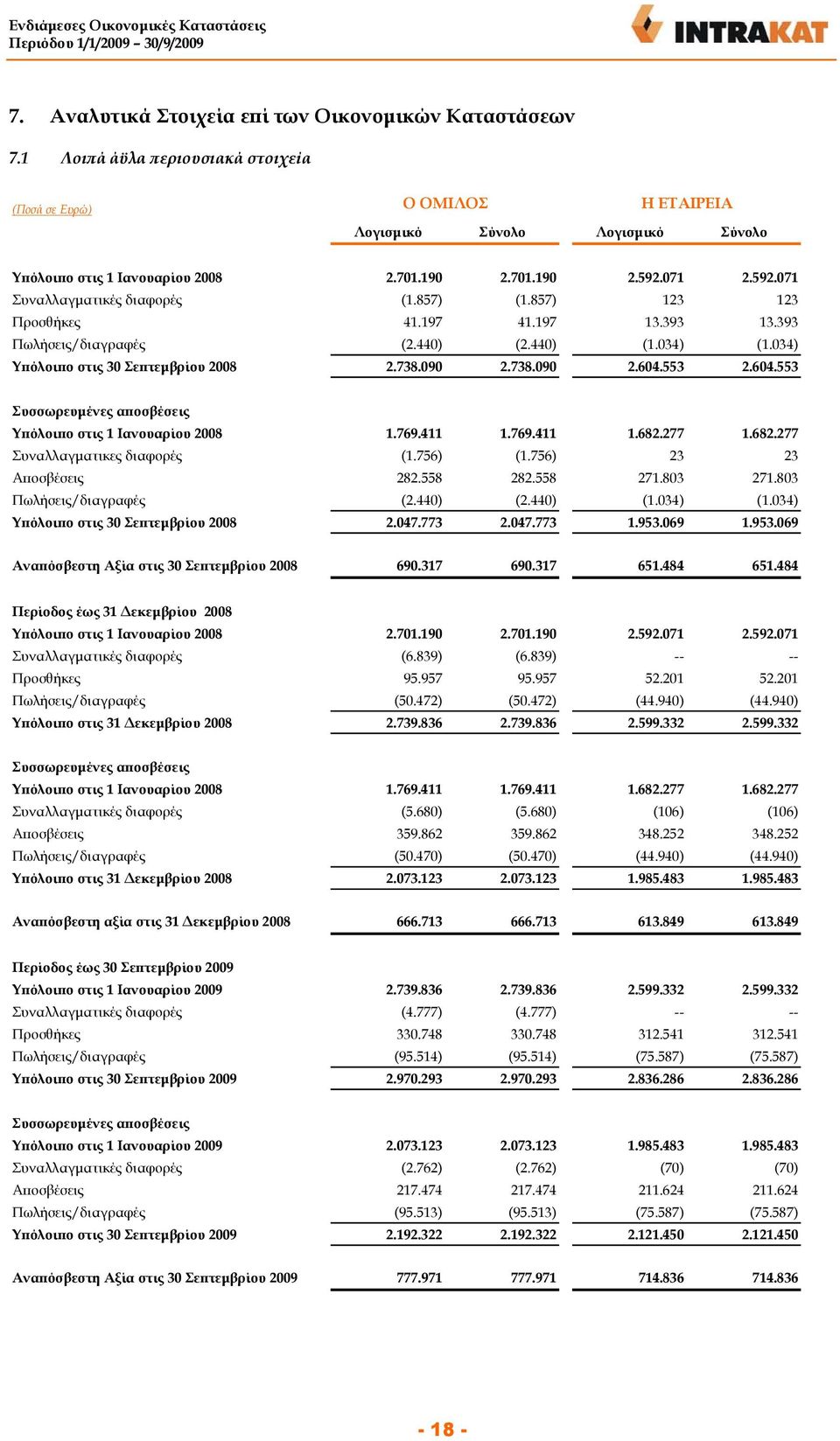 738.090 2.604.553 2.604.553 Συσσωρευµένες αποσβέσεις Υπόλοιπο στις 1 Ιανουαρίου 2008 1.769.411 1.769.411 1.682.277 1.682.277 Συναλλαγµατικες διαφορές (1.756) (1.756) 23 23 Αποσβέσεις 282.558 282.