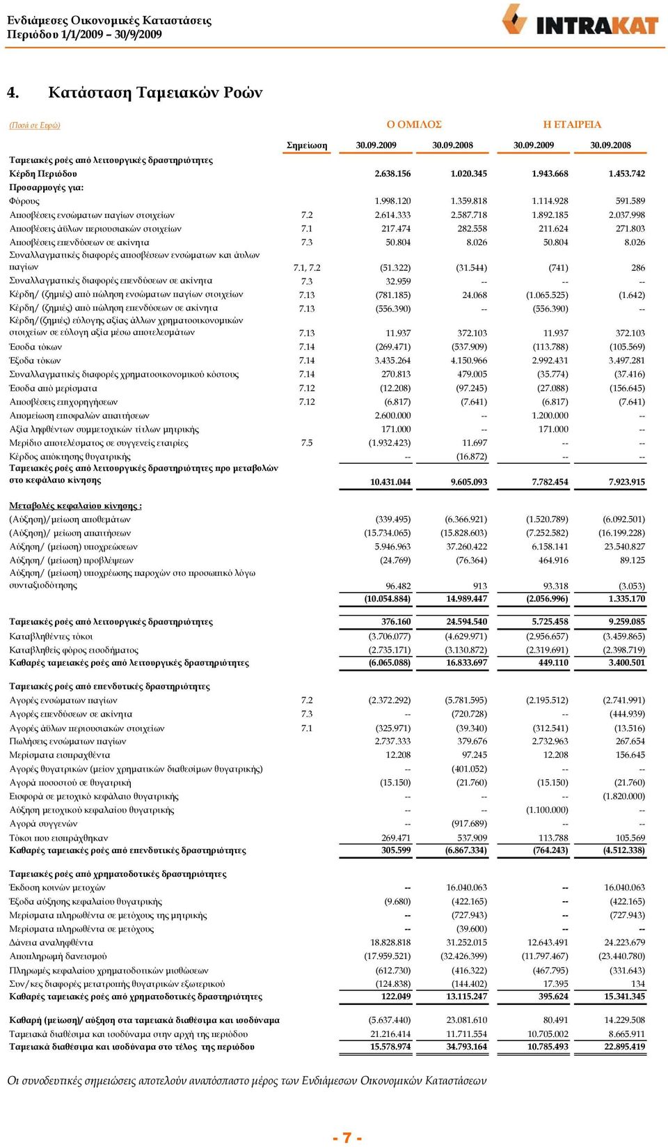 3 50.804 8.026 50.804 8.026 Συναλλαγµατικές διαφορές αποσβέσεων ενσώµατων και άυλων παγίων 7.1, 7.2 (51.322) (31.544) (741) 286 Συναλλαγµατικές διαφορές επενδύσεων σε ακίνητα 7.3 32.