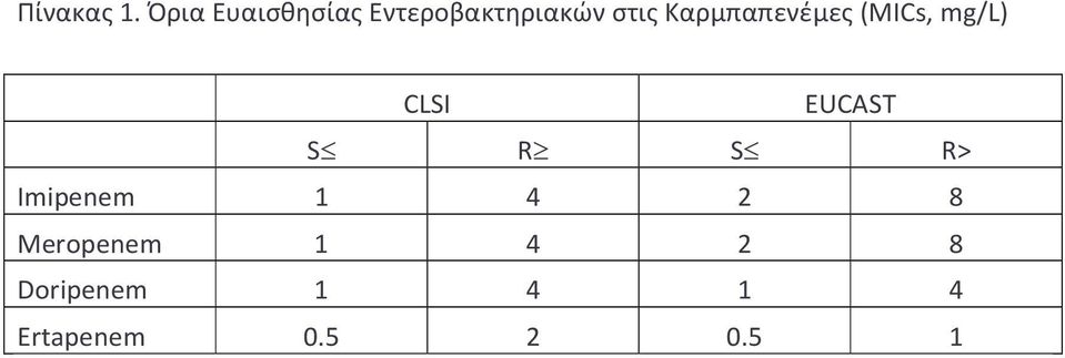 Καρμπαπενέμες (MICs, mg/l) CLSI EUCAST S R