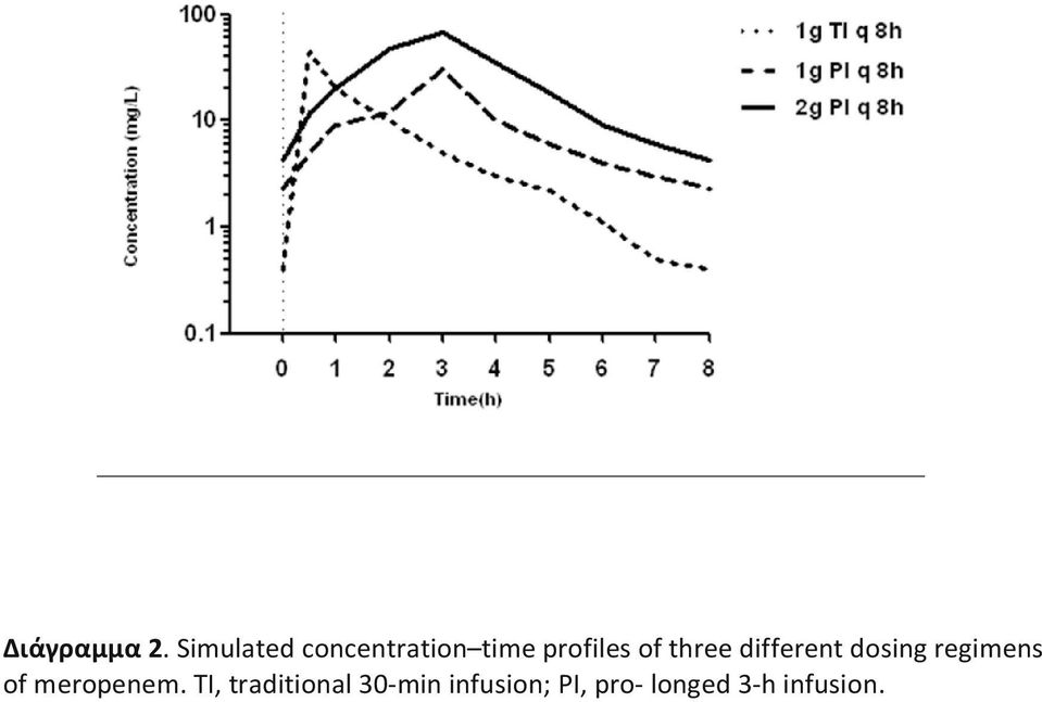 three different dosing regimens of