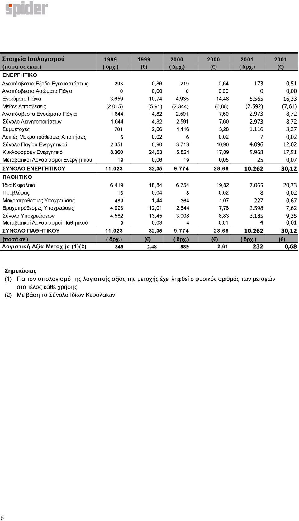 565 16,33 Μείον: Αποσβέσεις (2.015) (5,91) (2.344) (6,88) (2.592) (7,61) Αναπόσβεστα Ενσώµατα Πάγια 1.644 4,82 2.591 7,60 2.973 8,72 Σύνολο Ακινητοποιήσεων 1.644 4,82 2.591 7,60 2.973 8,72 Συµµετοχές 701 2,06 1.