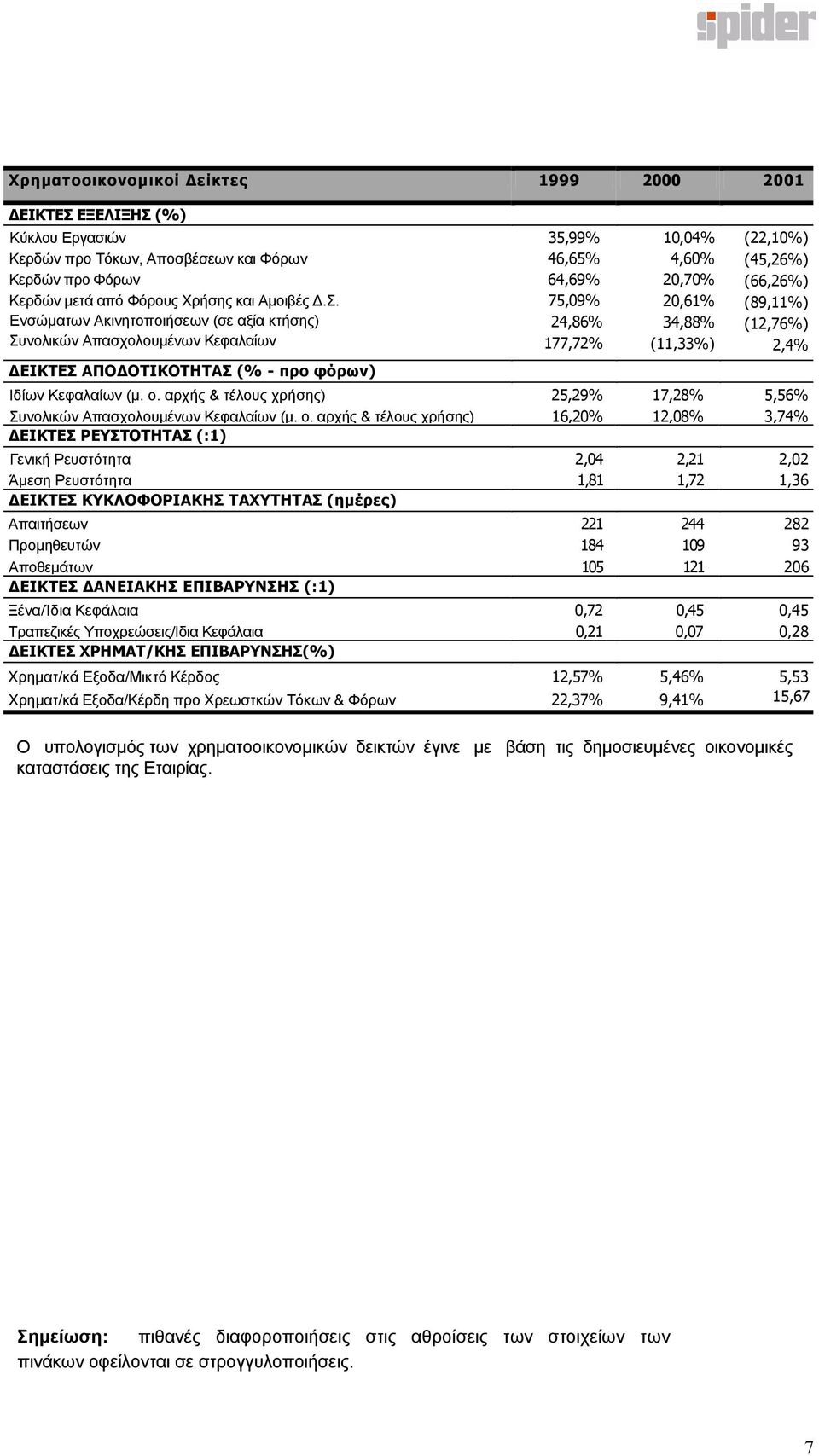 (%) Κύκλου Εργασιών Κερδών προ Τόκων, Αποσβέσεων και Φόρων Κερδών προ Φόρων Κερδών µετά από Φόρους Χρήσης και Αµοιβές.Σ.