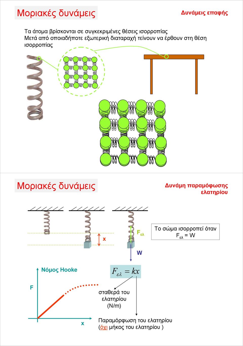 ισορροπίας Μοριακές δυνάμεις Δυνάμη παραμόφωσης ελατηρίου ελ Το σώμα ισορροπεί όταν