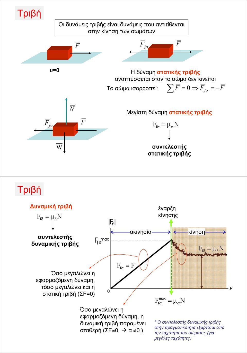 τριβής ακινησία κίνηση f μ δ N δ Όσο μεγαλώνει η εφαρμοζόμενη δύναμη, τόσο μεγαλώνει και η στατική τριβή (Σ0) f σ Όσο μεγαλώνει η εφαρμοζόμενη δύναμη, η