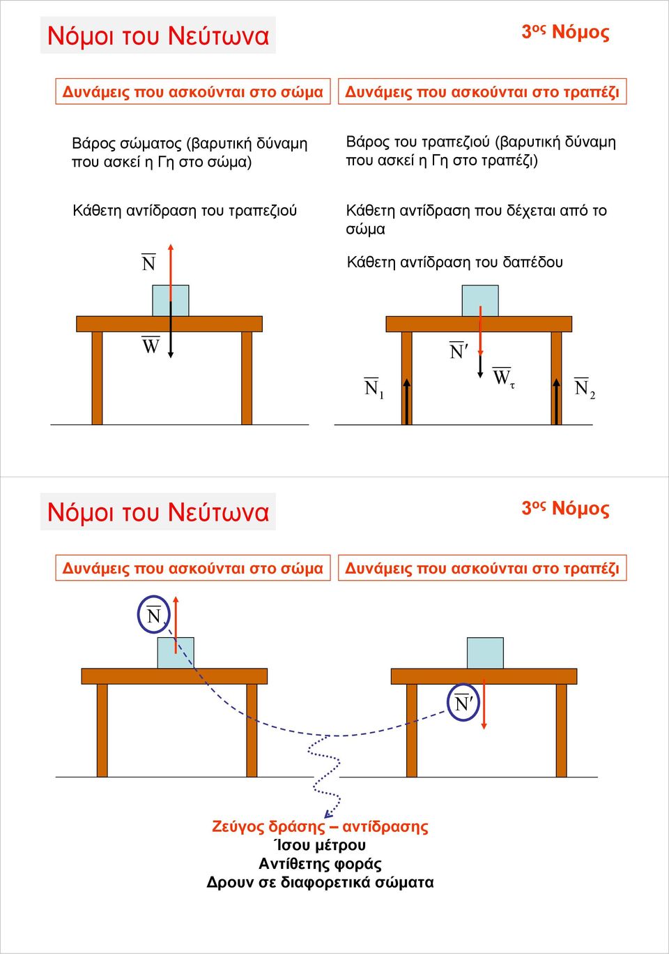 Κάθετη αντίδραση που δέχεται από το σώμα Κάθετη αντίδραση του δαπέδου N N τ N Νόμοι του Νεύτωνα 3 ος Νόμος Δυνάμεις που