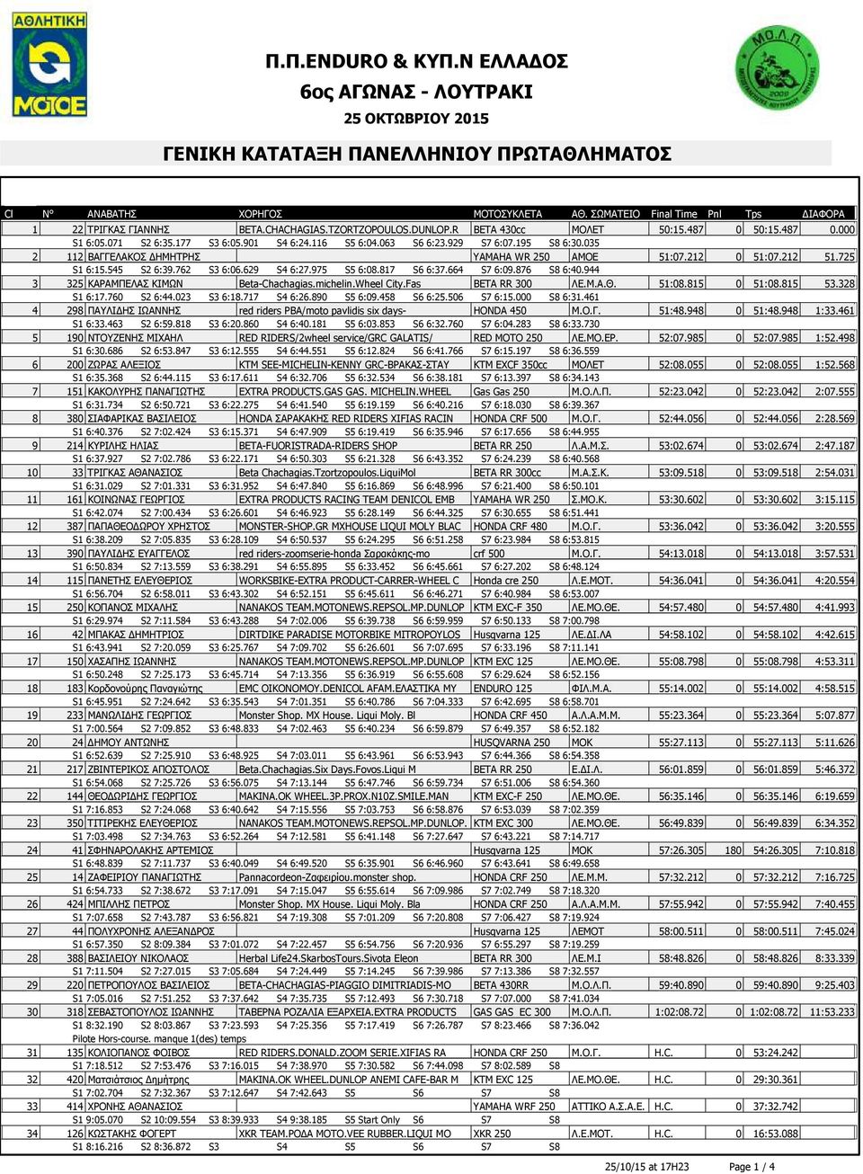 664 S7 6:09.876 S8 6:40.944 3 325 ΚΑΡΑΜΠΕΛΑΣ ΚΙΜΩΝ Beta-Chachagias.michelin.Wheel City.Fas BETA RR 300 ΛΕ.Μ.Α.Θ. 51:08.815 0 51:08.815 53.328 S1 6:17.760 S2 6:44.023 S3 6:18.717 S4 6:26.890 S5 6:09.