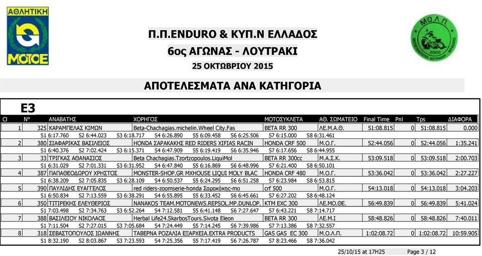 419 S6 6:35.946 S7 6:17.656 S8 6:44.955 3 33 ΤΡΙΓΚΑΣ ΑΘΑΝΑΣΙΟΣ Beta Chachagias.Tzortzopoulos.LiquiMol BETA RR 300cc Μ.Α.Σ.Κ. 53:09.518 0 53:09.518 2:00.703 S1 6:31.029 S2 7:01.331 S3 6:31.952 S4 6:47.