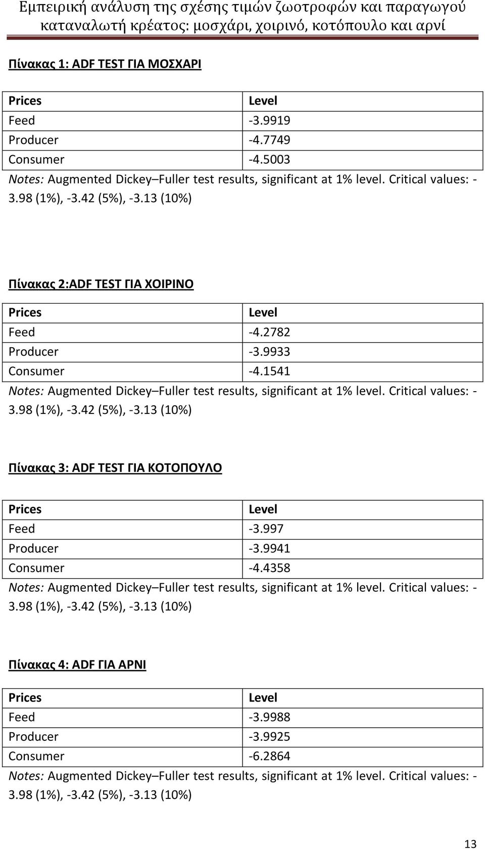 Critical values: - 3.98 (1%), -3.42 (5%), -3.13 (10%) Πίνακας 3: ADF TEST ΓΙΑ ΚΟΤΟΠΟΥΛΟ Prices Level Feed -3.997 Producer -3.9941 Consumer -4.