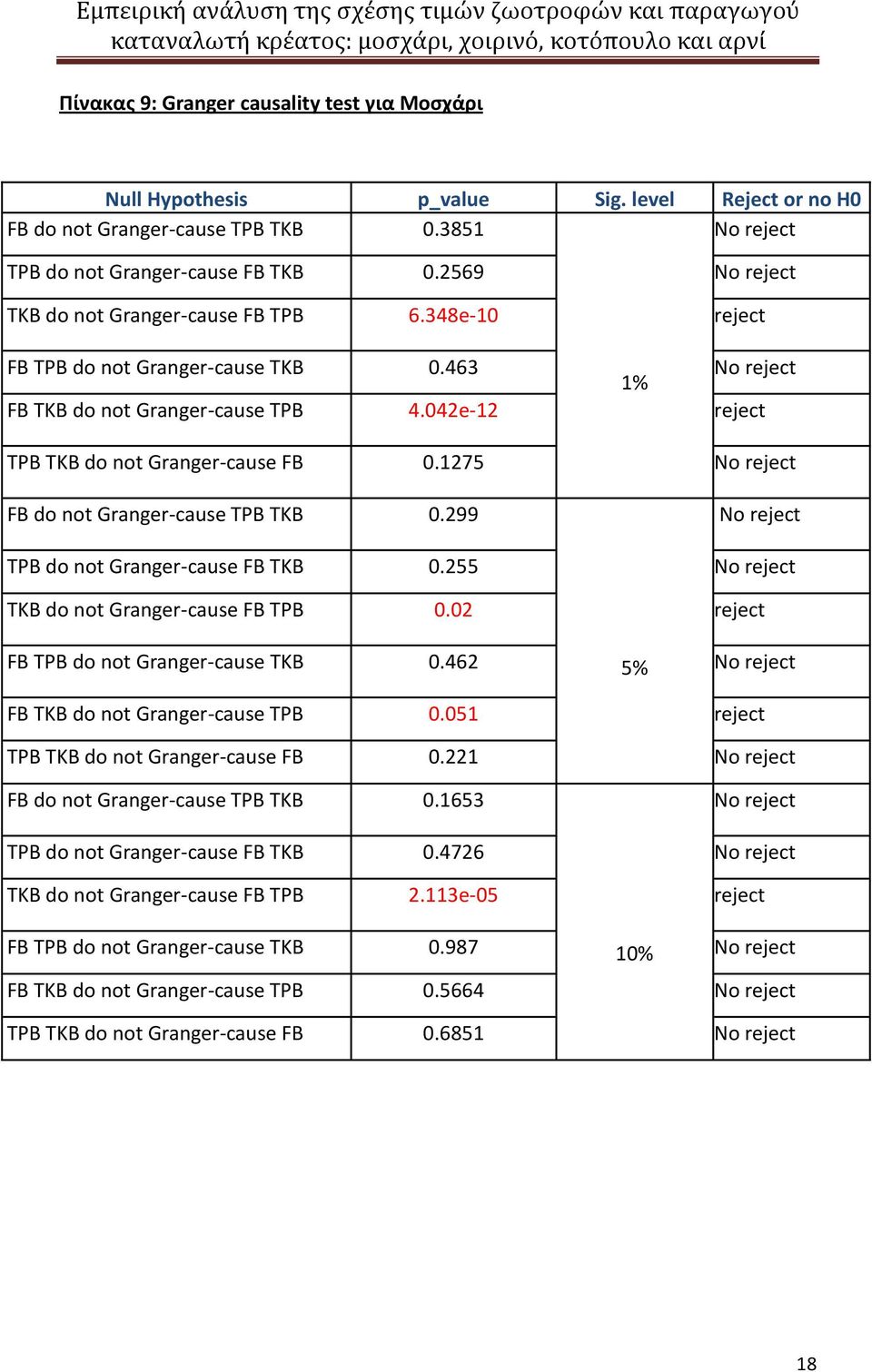 1275 No reject FB do not Granger-cause TPB TKB 0.299 No reject TPB do not Granger-cause FB TKB 0.255 No reject TKB do not Granger-cause FB TPB 0.02 reject FB TPB do not Granger-cause TKB 0.