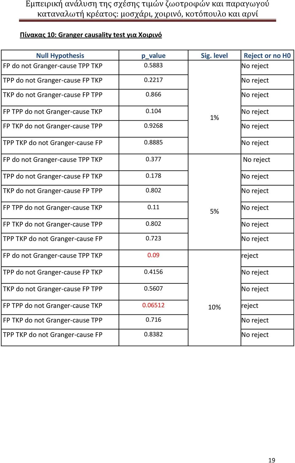 8885 No reject FP do not Granger-cause TPP TKP 0.377 No reject TPP do not Granger-cause FP TKP 0.178 No reject TKP do not Granger-cause FP TPP 0.802 No reject FP TPP do not Granger-cause TKP 0.