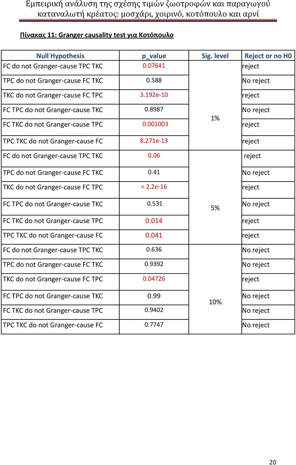 271e-13 reject FC do not Granger-cause TPC TKC 0.06 reject TPC do not Granger-cause FC TKC 0.41 No reject TKC do not Granger-cause FC TPC < 2.2e-16 reject FC TPC do not Granger-cause TKC 0.