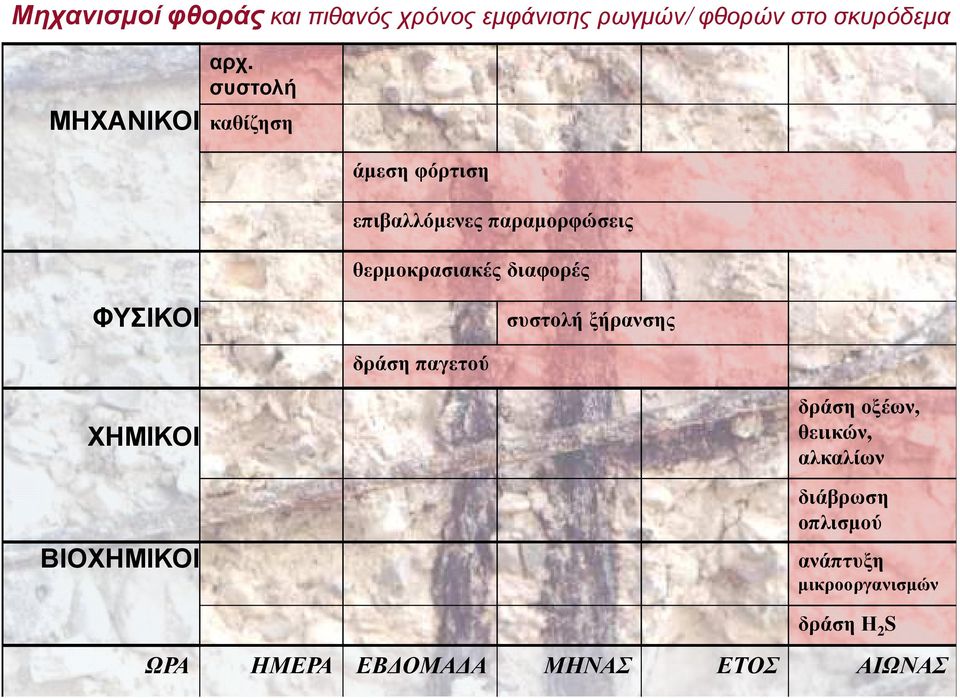 διαφορές ΦΥΣΙΚΟΙ συστολή ξήρανσης δράση παγετού ΧΗΜΙΚΟΙ ΒΙΟΧΗΜΙΚΟΙ δράση οξέων, θειικών,