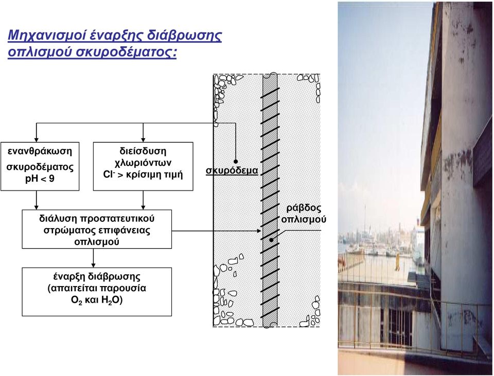 σκυρόδεµα διάλυση προστατευτικού στρώµατος επιφάνειας οπλισµού