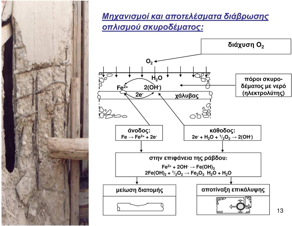 κάθοδος: 2e - + H 2 O + 1 / 2 O 2 2(OH - ) στην επιφάνεια της ράβδου: Fe 2+ + 2OH -