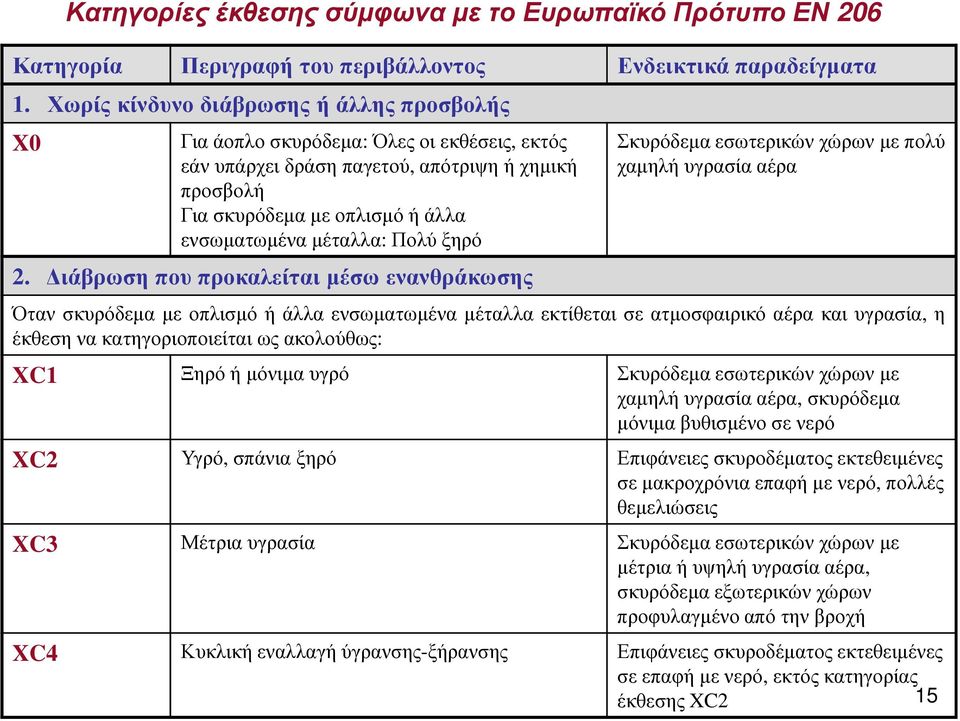 προσβολή Για σκυρόδεµα µε οπλισµό ή άλλα ενσωµατωµένα µέταλλα: Πολύ ξηρό 2.