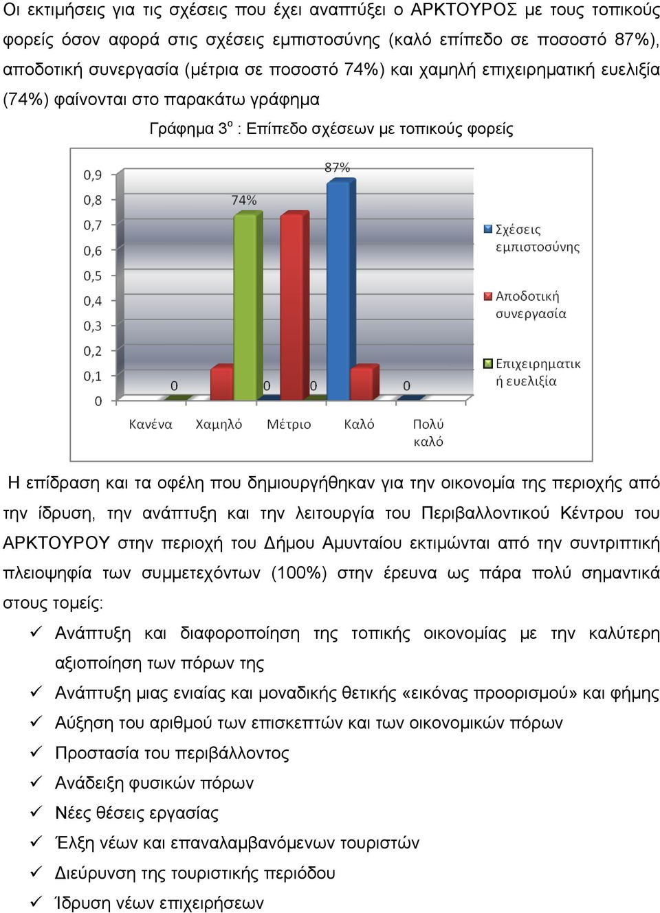 την ίδρυση, την ανάπτυξη και την λειτουργία του Περιβαλλοντικού Κέντρου του ΑΡΚΤΟΥΡΟΥ στην περιοχή του ήμου Αμυνταίου εκτιμώνται από την συντριπτική πλειοψηφία των συμμετεχόντων (100%) στην έρευνα ως