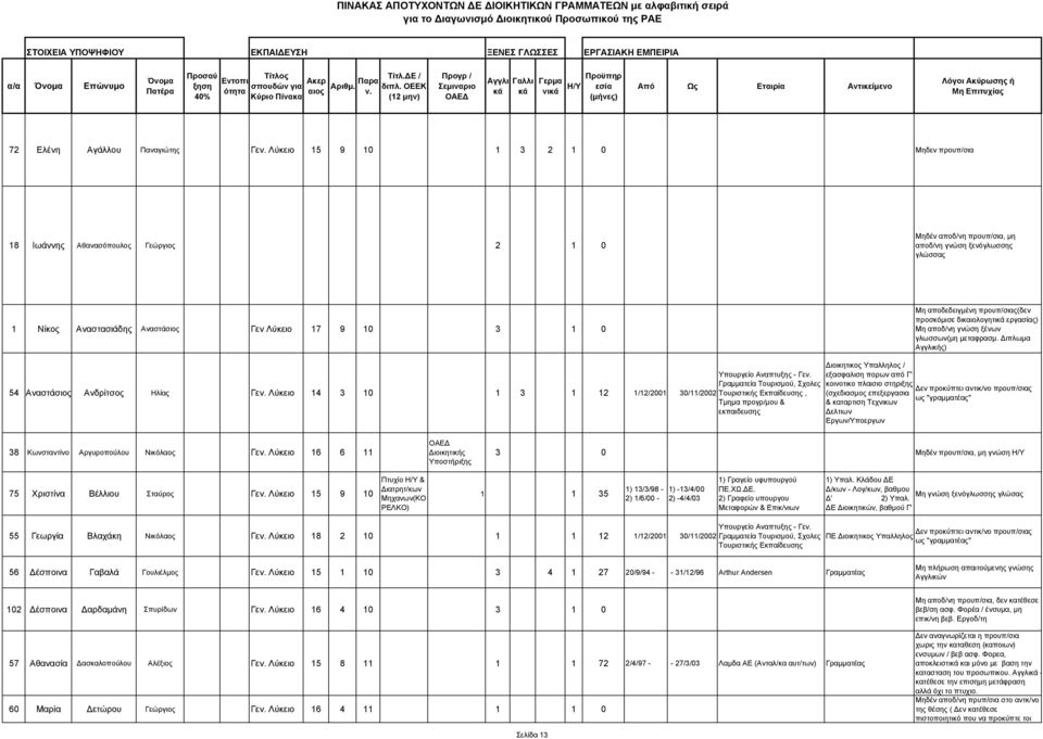 Λύκειο 15 9 10 1 3 2 1 0 Μηδεν προυπ/σια 18 Ιωάννης Αθανασόπουλος Γεώργιος 2 1 0 Μηδέν αποδ/νη προυπ/σια, µη αποδ/νη γνώση ξενόγλωσσης γλώσσας 1 Νίκος Αναστασιάδης Αναστάσιος Γεν Λύκειο 17 9 10 3 1 0