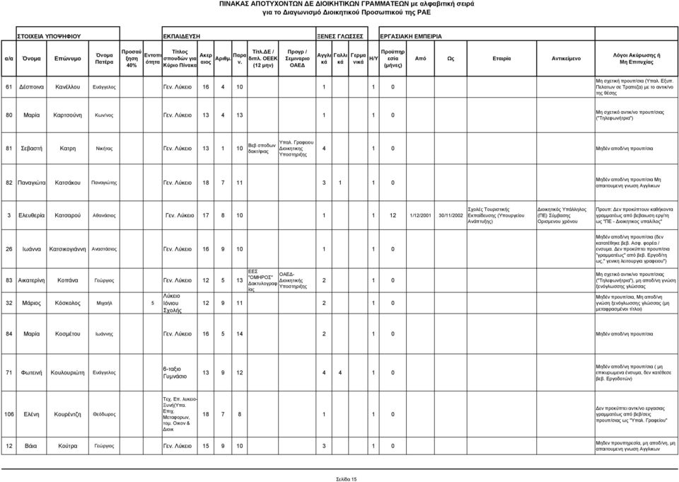 Πελατων σε Τραπεζα) µε το αντικ/νο της θέσης 80 Μαρία Καρτσούνη Κων/νος Γεν. Λύκειο 13 4 13 1 1 0 Μη σχετικό αντικ/νο προυπ/σιας (''Τηλεφωνήτρια") 81 Σεβαστή Κατρη Νικήτας Γεν.