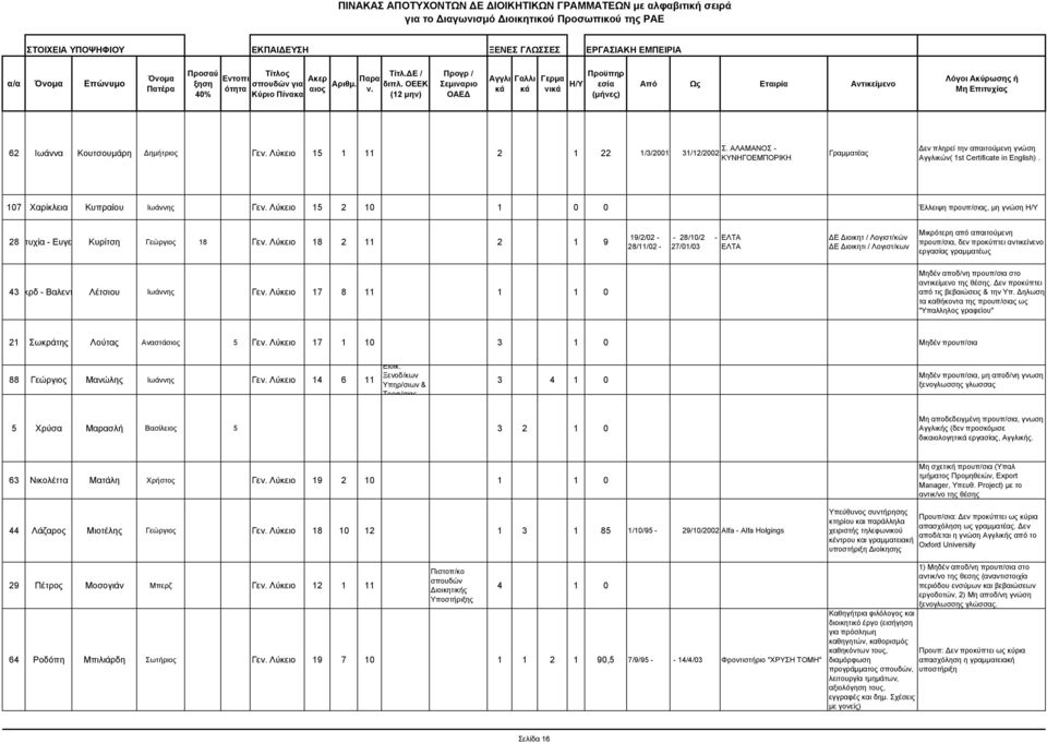 Λύκειο 15 1 11 2 1 22 1/3/2001 31/12/2002 ΚΥΝΗΓΟΕΜΠΟΡΙΚΗ Γραµµατέας εν πληρεί την απαιτούµενη γνώση Αγγλικών( 1st Certificate in English). 107 Χαρίκλεια Κυπραίου Ιωάννης Γεν.