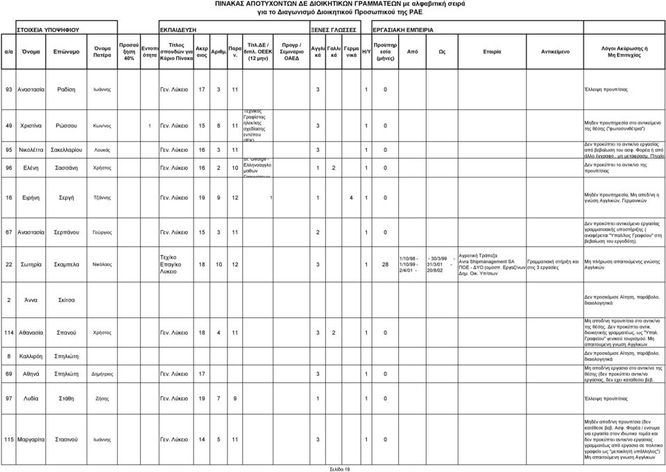 Λύκειο 15 8 11 Τεχνικός Γραφίστας ηλεκ/κης σχεδίασης εντύπου (ΙΕΚ) 3 1 0 95 Νικολέττα Σακελλαρίου Λους Γεν. Λύκειο 16 3 11 3 1 0 96 Ελένη Σασσάνη Χρήστος Γεν. Λύκειο 16 2 10 St.