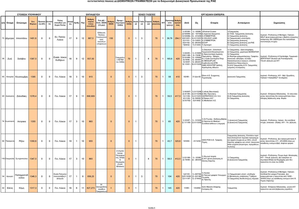 Πολ/κο Λυκειο 17 9 12 887,5 Ειδίκευση Πολ/κου Λυκείου(στελ εχος οικον/κων υπηρεσιων) 150 0 1 3 70 1 39,76 294,1 1) 9/3/99-2)19/8/99-3)10/8/00-4)5/12/01-5)1/1/01-6)3/1/02-7)6/6/02-1) - 6/9/99
