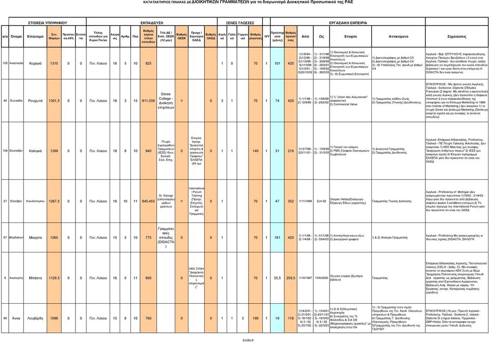 Γεν. Λύκειο 16 5 10 825 1 0 70 1 101 420 1)1/6/94-2)1/2/96-3)1/10/98-4)1/10/99 5)1/3/01-6)20/10/02 1) Οικονοµική & Κοινωνική 1) - 31/1/96 Επιστροπή των Ευρωπαικών 2) - 31/9/98 Κοινοτήτων 3) - 30/9/99