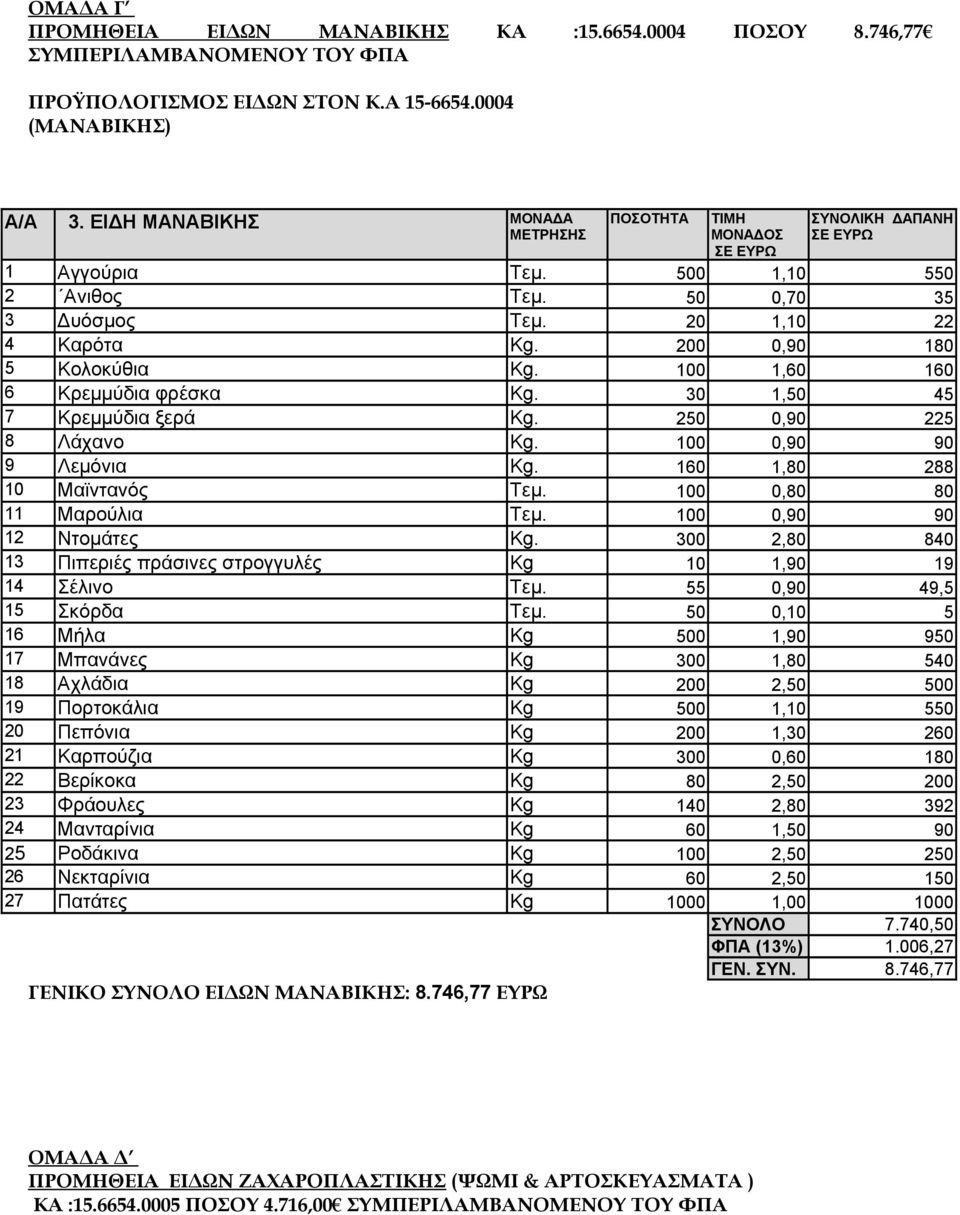 200 0,90 180 5 Koλοκύθια Kg. 100 1,60 160 6 Κρεμμύδια φρέσκα Kg. 30 1,50 45 7 Κρεμμύδια ξερά Kg. 250 0,90 225 8 Λάχανο Kg. 100 0,90 90 9 Λεμόνια Kg. 160 1,80 288 10 Μαϊντανός Τεμ.