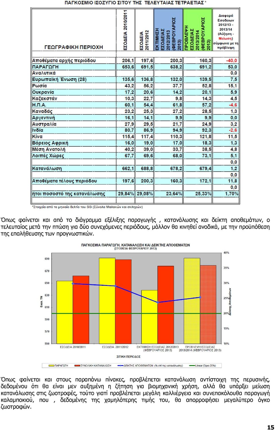 Όπως φαίνεται και στους παραπάνω πίνακες, προβλέπεται κατανάλωση αντίστοιχη της περυσινής, δεδομένου ότι θα είναι μεν αυξημένη η ζήτηση για βιομηχανική