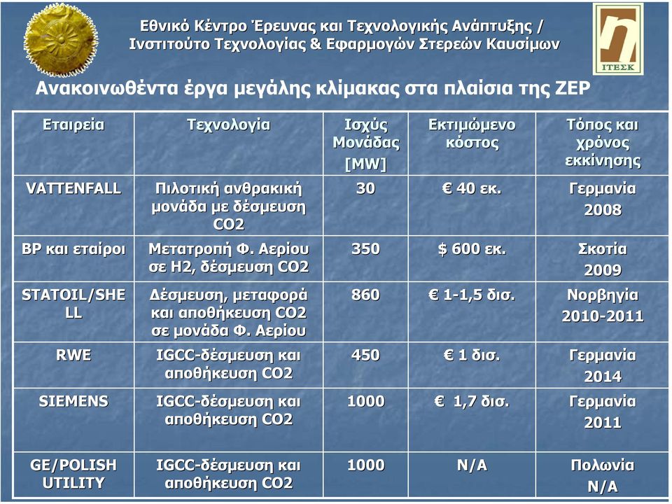 Σκοτία 2009 STATOIL/SHE LL έσµευση,, µεταφορά και αποθήκευση CO2 σε µονάδα Φ. Αερίου 860 1-1,51,5 δισ.