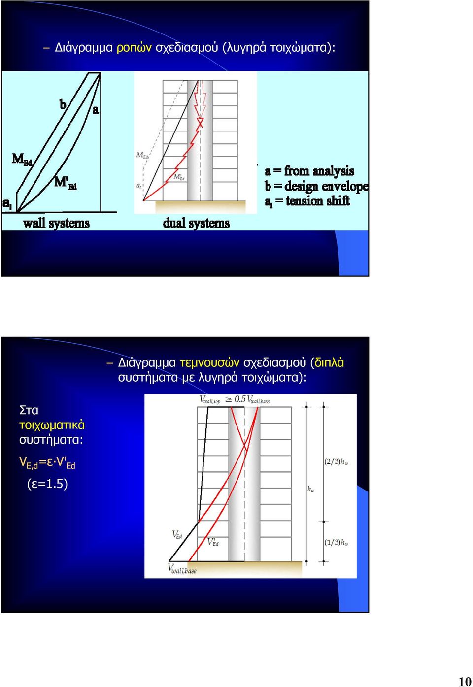 V E,d =ε ε VꞋ Ed (ε=1.