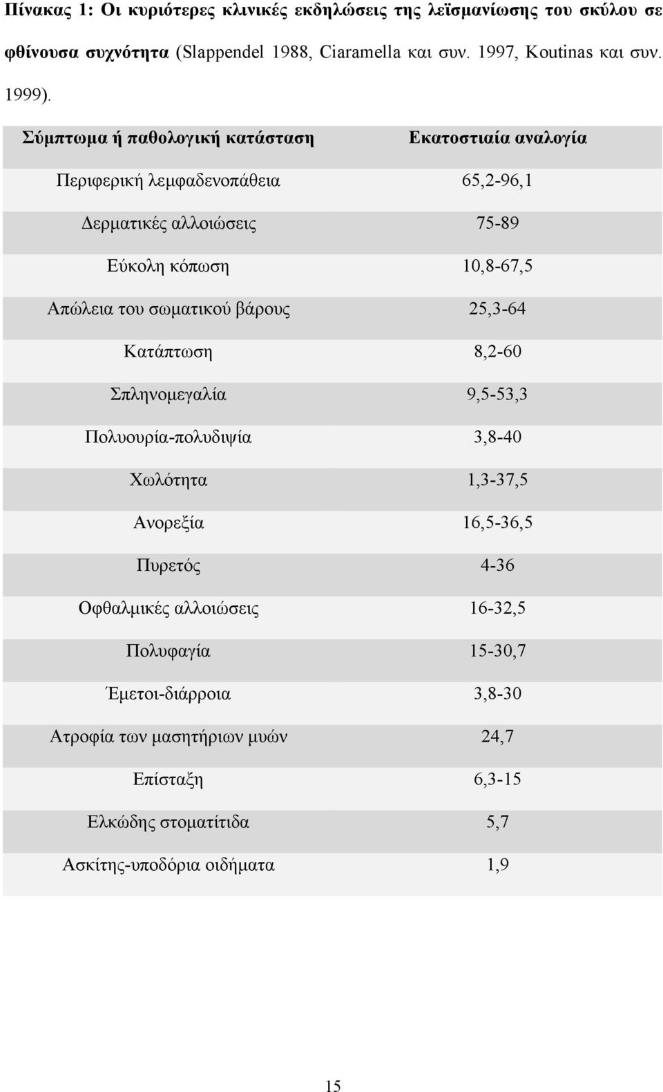 Σύµπτωµα ή παθολογική κατάσταση Εκατοστιαία αναλογία Περιφερική λεµφαδενοπάθεια 65,2-96,1 ερµατικές αλλοιώσεις 75-89 Εύκολη κόπωση 10,8-67,5 Απώλεια του