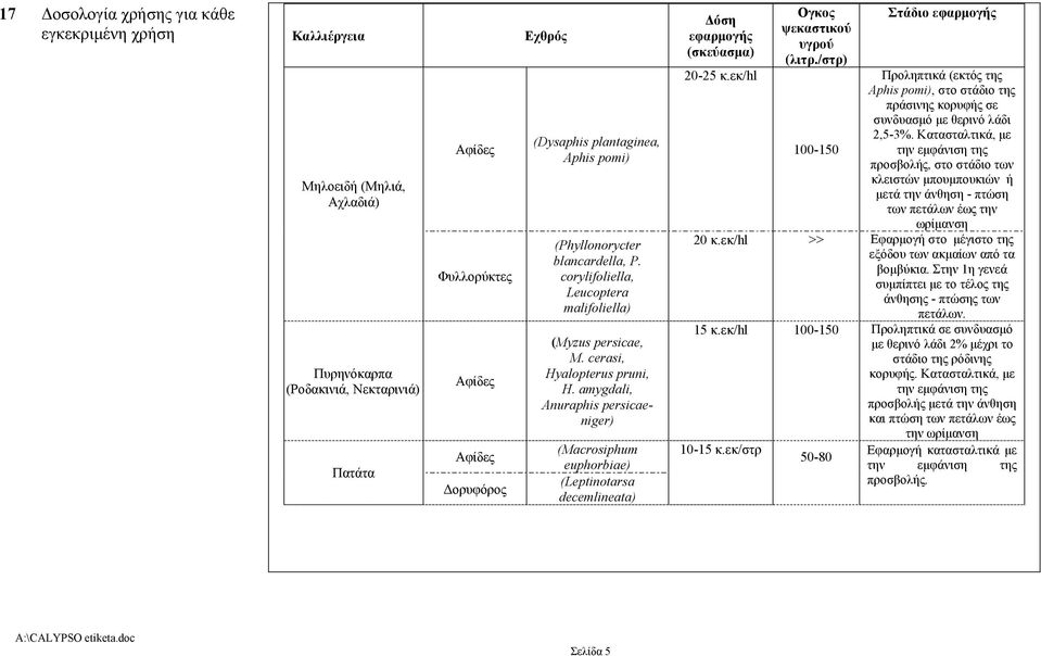 amygdali, Anuraphis persicaeniger) (Macrosiphum euphorbiae) (Leptinotarsa decemlineata) όση εφαρµογής (σκεύασµα) 20-25 κ.εκ/hl 20 κ.εκ/hl 15 κ.εκ/hl Ογκος ψεκαστικού υγρού (λιτρ.