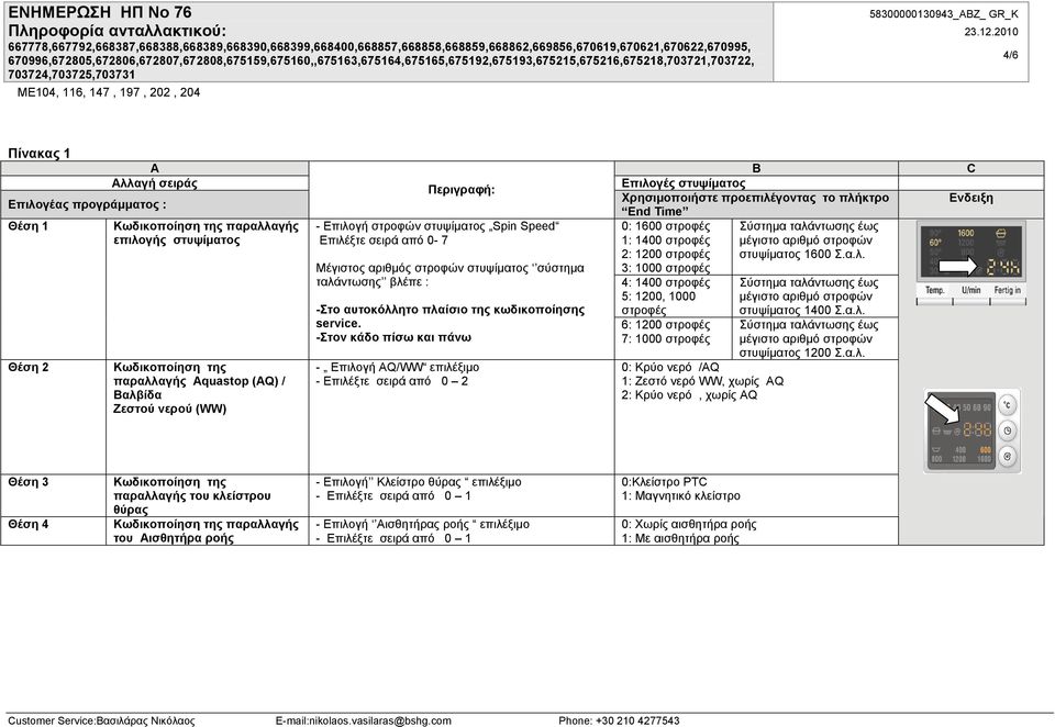 ξτε σειρά από 0-7 0: 1600 στροφές 1: 1400 στροφές 2: 1200 στροφές 3: 1000 στροφές Σύστημα ταλά